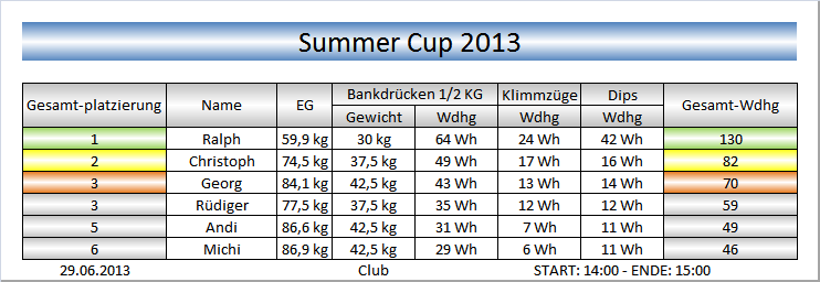 Summer Cup 2013 Ergebnis